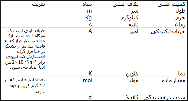 دستگاه یکاهای SI