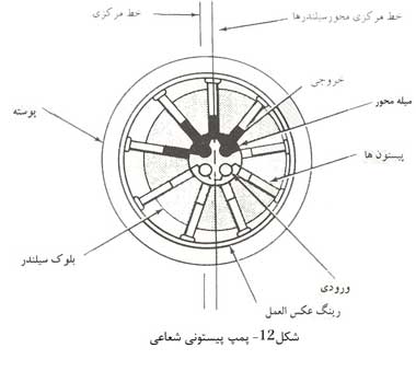 پمپ پیستونی شعاعی