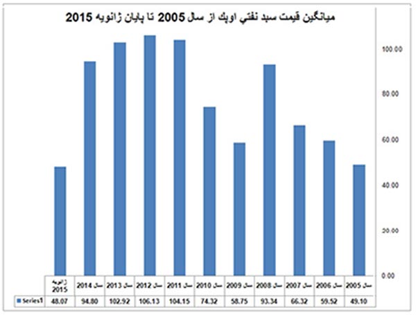 اخبار,اخبار اقتصادی,اخبار نفت