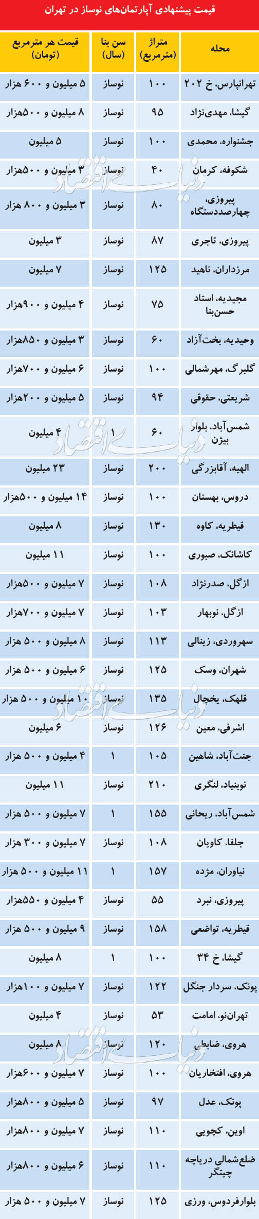 اخباراقتصادی ,خبرهای اقتصادی ,بازار مسکن