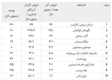 اخبارفرهنگی ,خبرهای   فرهنگی, فیلم پردرآمدترین بازیگر جهان