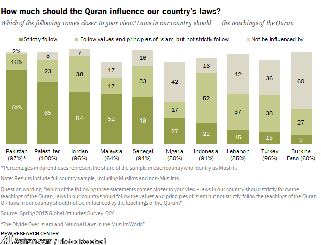 78درصد پاکستانیها خواهان قوانین اسلامی 