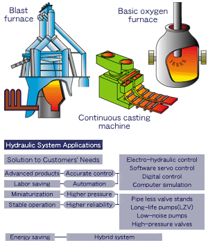 Steel Making Plants