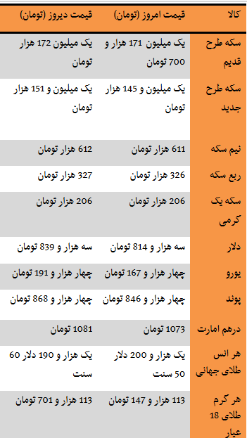 اخباراقتصادی,,خبرهای  اقتصادی, سکه