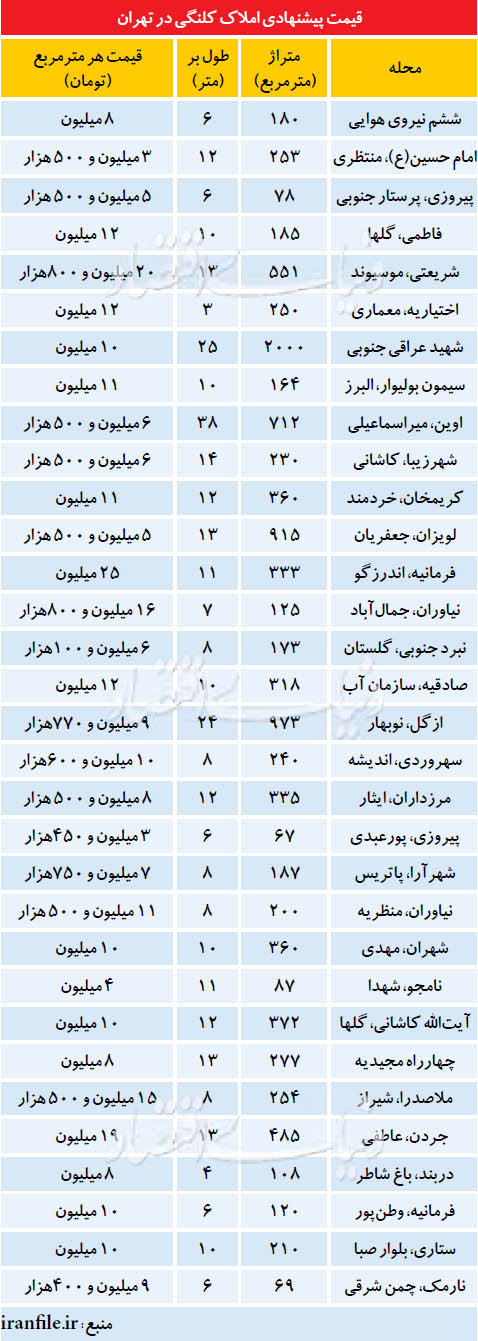 اخباراقتصادی ,خبرهای اقتصادی,بازار املاک