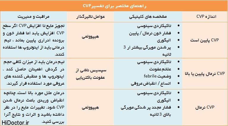 ,اندیکاسیون های تعبیه cv-line,محل های شایع استفاده شده جهت cv-line,علل شایع تغییر فشار ورید مرکزی,مقالات پزشکی و بهداشتی،توصیه های پزشکی ، بهداشت