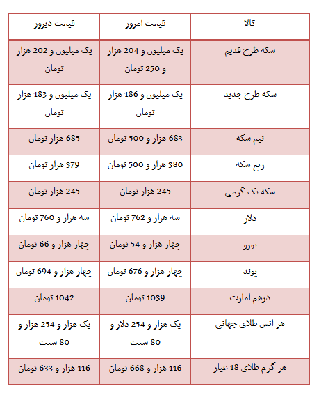 اخباراقتصادی ,خبرهای  اقتصادی ,سکه