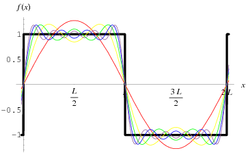 FourierSeriesSquareWave