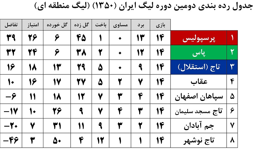 جدول رده بندي دومين دوره ليگ ايران 1350