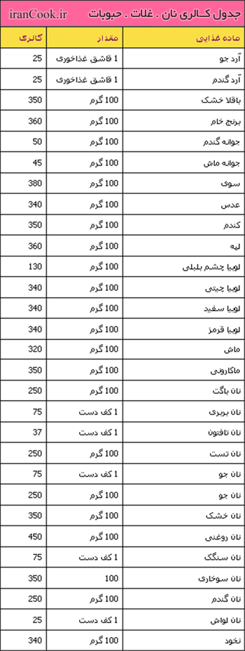 مقایسه کالری نان و برنج , کالری برنج و ماکارونی , تفاوت برنج و نان در رزیم 