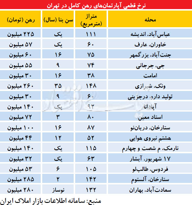 اخباراقتصادی,خبرهای  اقتصادی ,مسکن