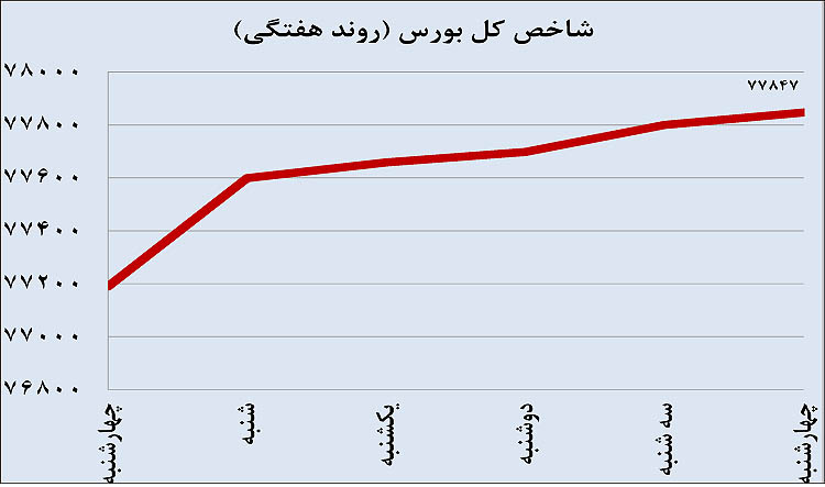 اخبار اقتصادی,خبرهای اقتصادی, بورس