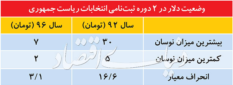 اخبار اقتصادی ,خبرهای اقتصادی,بازار دلار