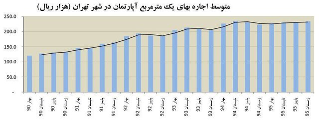 اخبار اقتصادی,خبرهای اقتصادی, نرخ اجاره مسکن