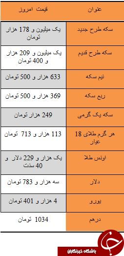 اخباراقتصادی,خبرهای  اقتصادی, قیمت سکه