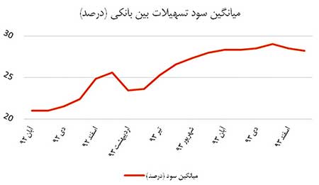 اخبار,اخبار اقتصادی ,نرخ سود بانکی 