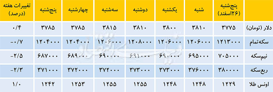 اخباراقتصادی ,خبرهای  اقتصادی , ارز