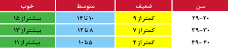 چگونه تست کوپر بدهیم 