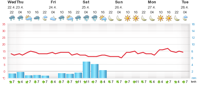 Detailed 5 day forecast