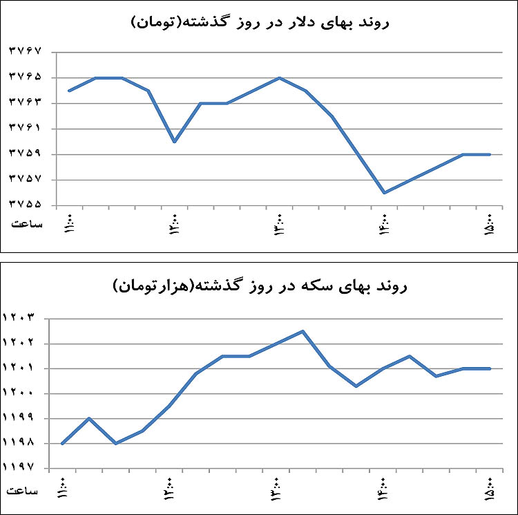 اخبار اقتصادی ,خبرهای  اقتصادی ,دلار