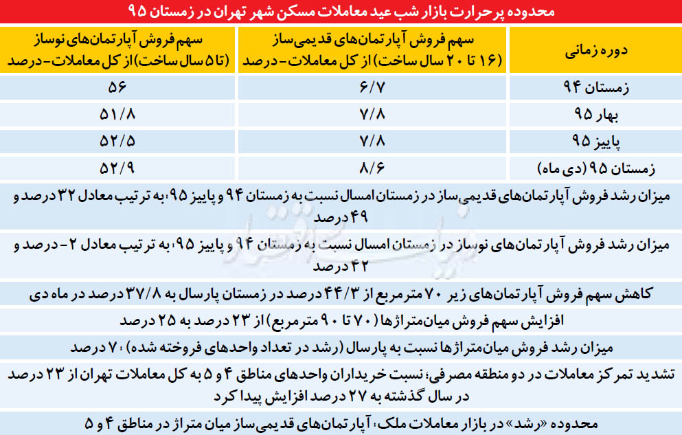 اخباراقتصادی ,خبرهای اقتصادی  , آپارتمان‌