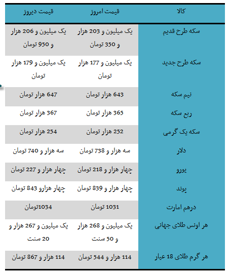 اخباراقتصادی ,خبرهای اقتصادی , قیمت سکه