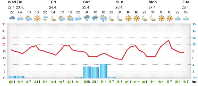 Detailed 5 day forecast