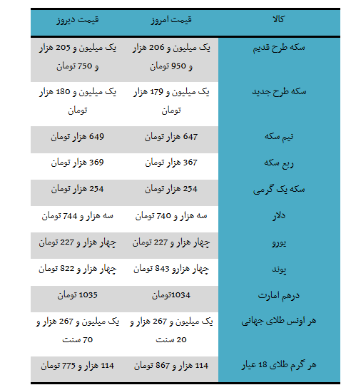 اخباراقتصادی,خبرهای اقتصادی , سکه