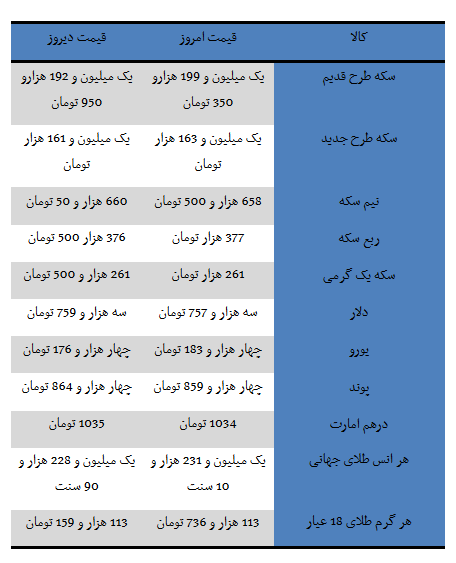 اخباراقتصادی ,خبرهای اقتصادی , سکه