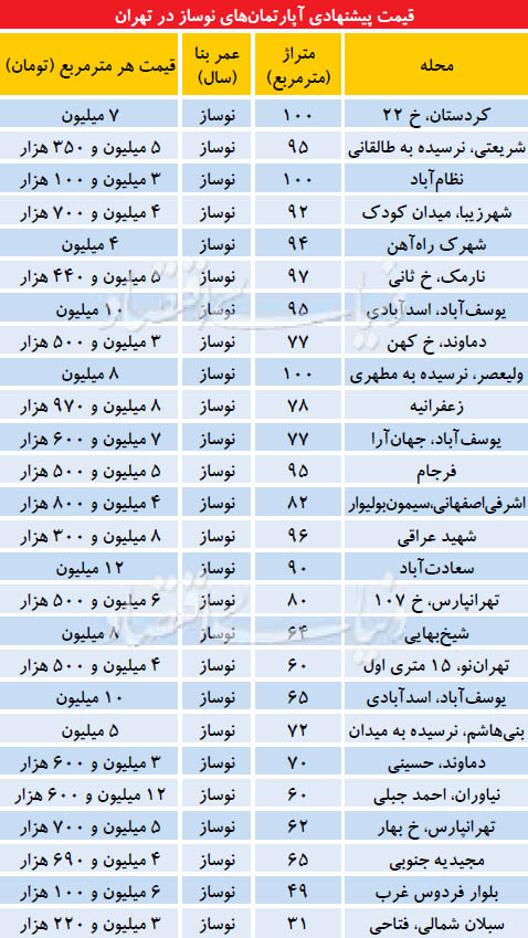 اخباراقتصادی,خبرهای   اقتصادی ,آپارتمان مسکونی