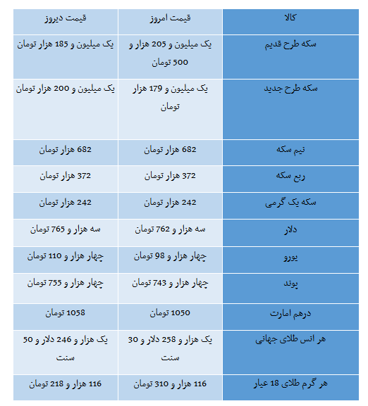 اخباراقتصادی,خبرهای اقتصادی,قیمت سکه