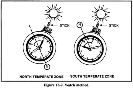 Drawing: Figure 18-2. Watch method.