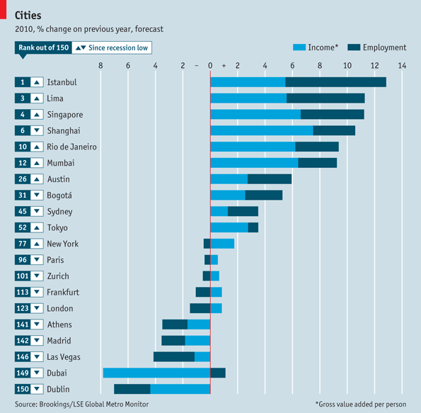 Economist2010.gif