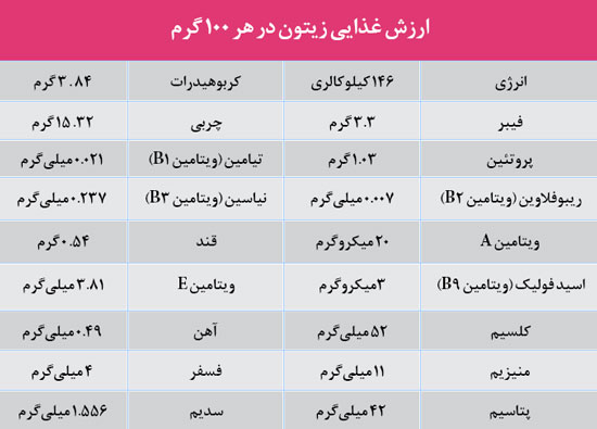 همه آنچه باید درباره زیتون بدانید زیتون,خواص,درباره زیتون