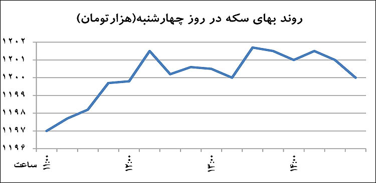 اخبار اقتصادی ,خبرهای اقتصادی ,سکه