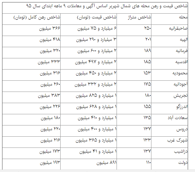 اخباراقتصادی,خبرهای اقتصادی,گران‌ترین خانه های تهران