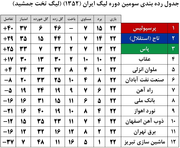 جدول رده بندي دومين دوره ليگ ايران 1352