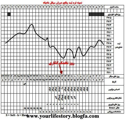 جدول ثبت وقایع سیکل ماهیانه در زنان