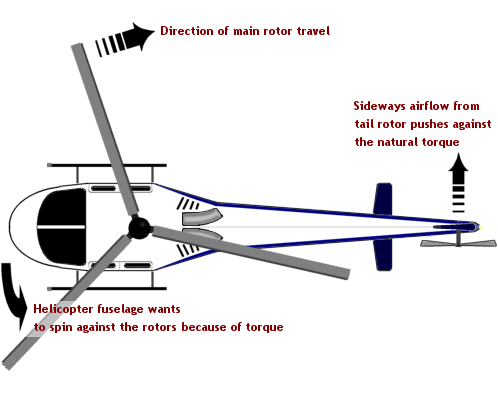 Controlling helicopter yaw by tail rotor