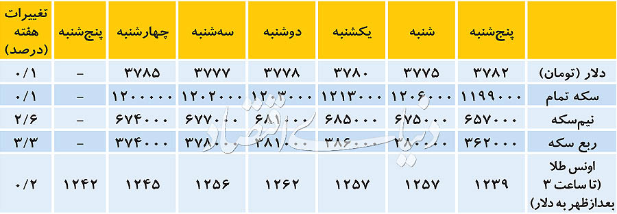 اخبار اقتصادی ,خبرهای اقتصادی ,سکه