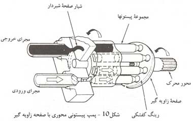 پمپ پیستونی