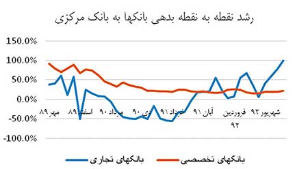 اخبار,اخبار اقتصادی ,نرخ سود بانکی 