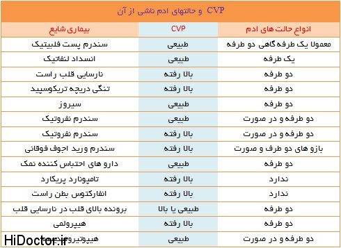 ,اندیکاسیون های تعبیه cv-line,محل های شایع استفاده شده جهت cv-line,علل شایع تغییر فشار ورید مرکزی,مقالات پزشکی و بهداشتی،توصیه های پزشکی ، بهداشت