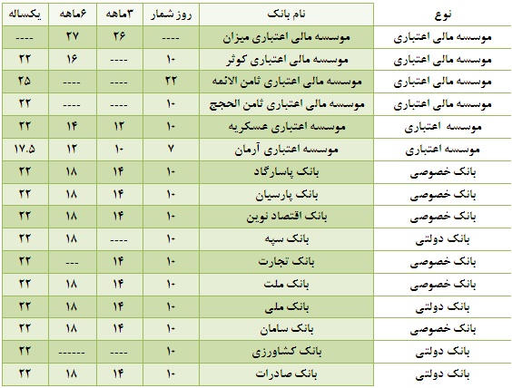 سرپیچی برخی بانک ها و مؤسسات مالی و اعتباری از ابلاغیه های بانک مرکزی/ جدول نرخ سود سپرده ها